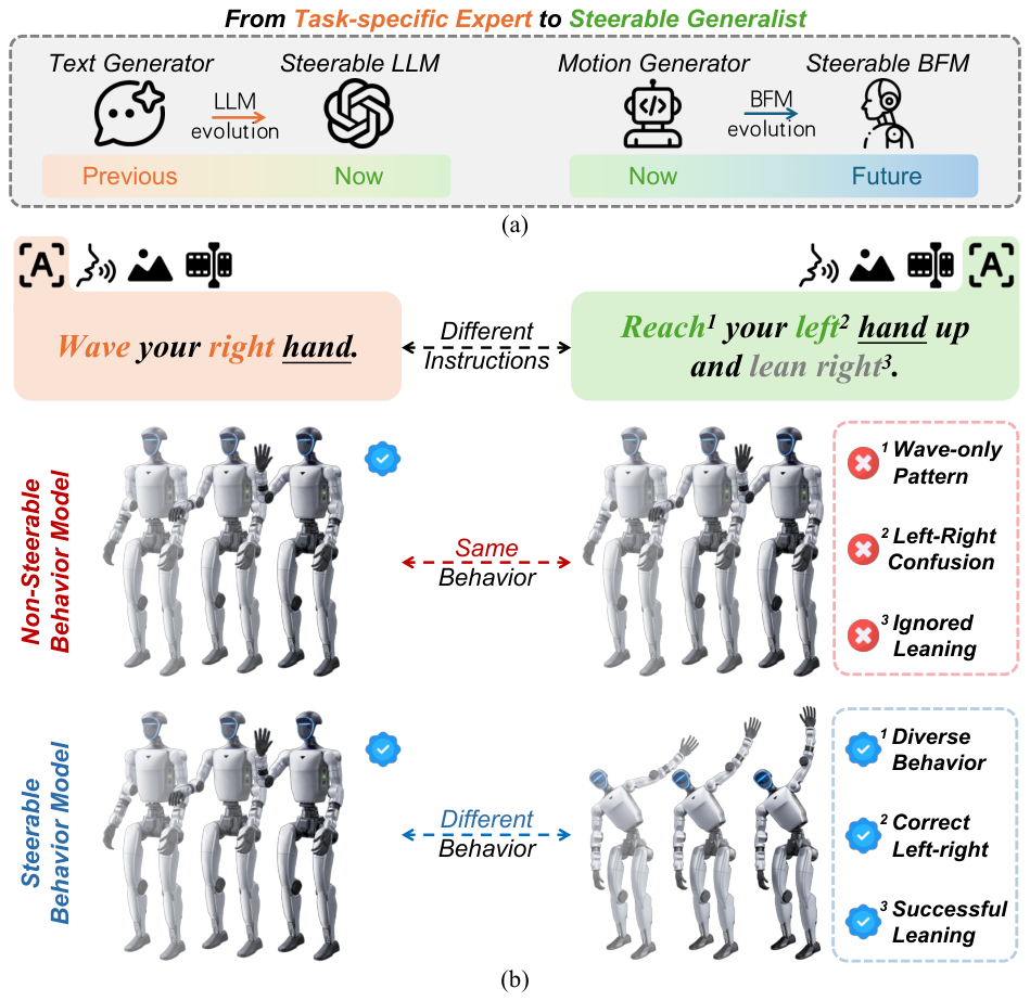 Evolution towards steerable behavior foundation models and comparison between steerable and non-steerable behaviors.