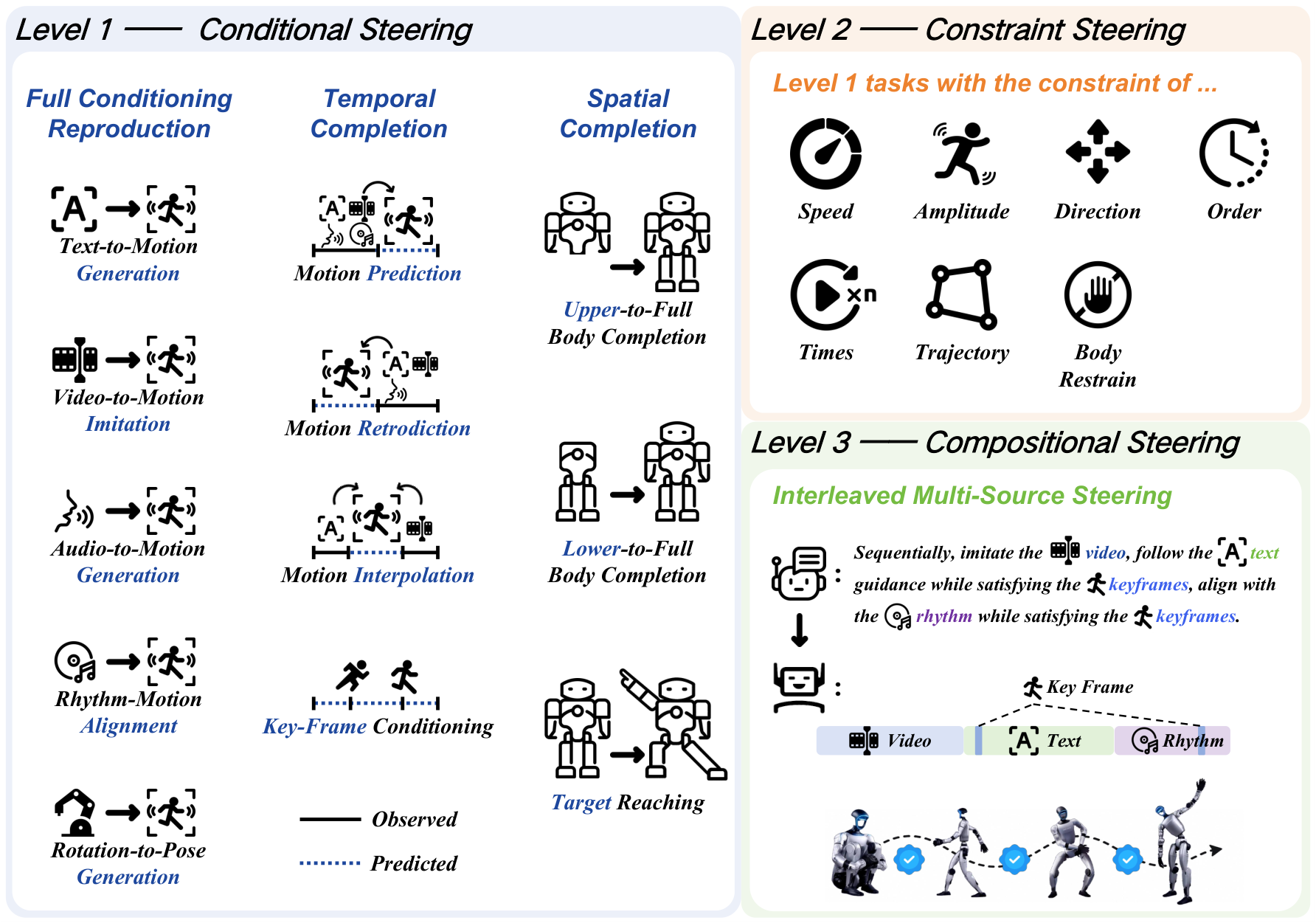 Overview of the three-level behavioral steerability hierarchy in RoboSteer.