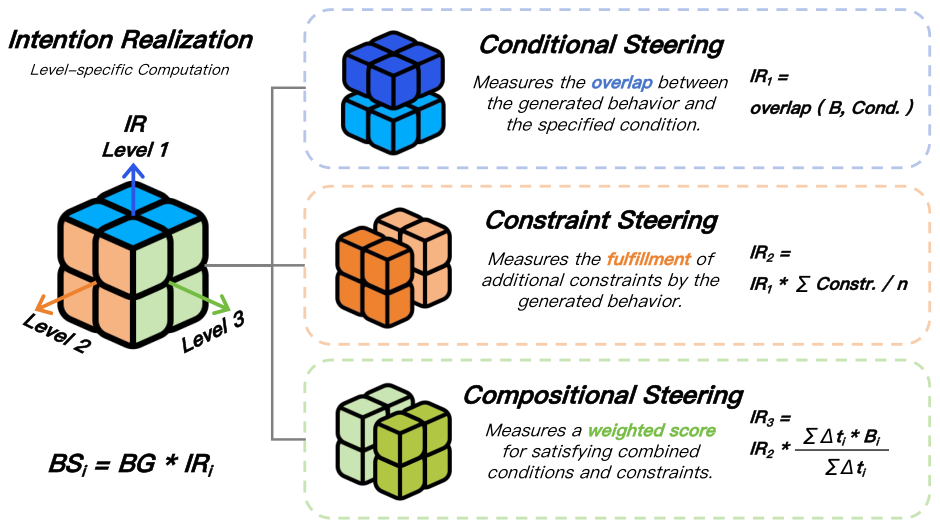 Progressive computation of Intention Realization across three steering levels.
